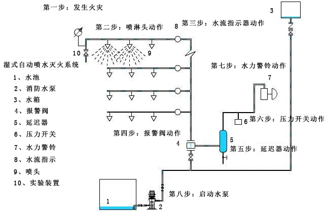 濕式自動噴淋系統的運作原理