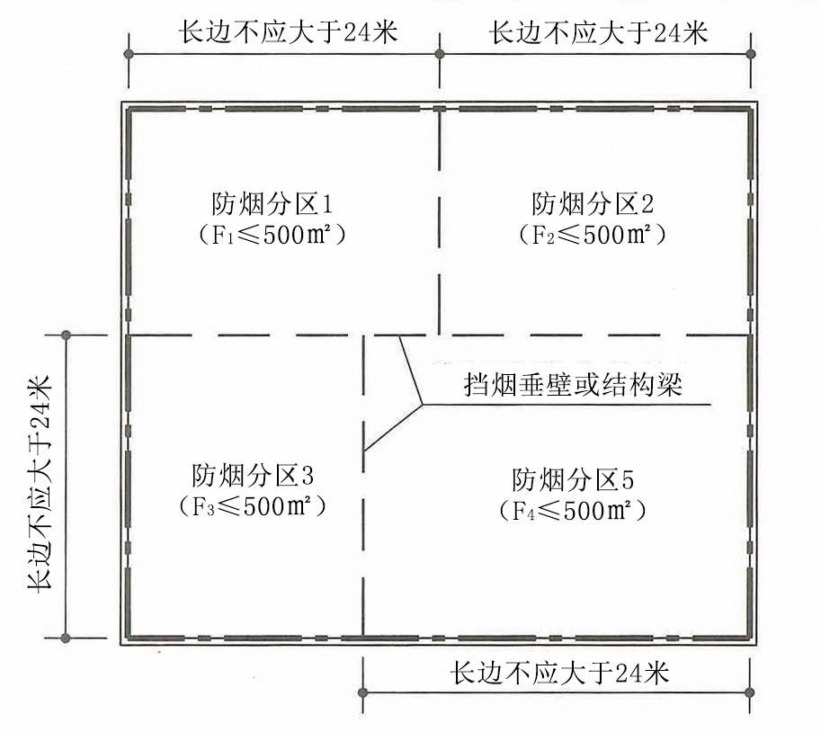 防煙分區劃分原則