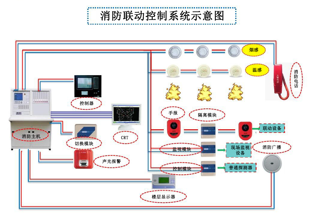 消防聯(lián)動控制系統(tǒng)有什么作用和意義？